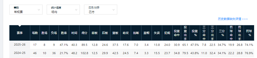 bob官方网站-盘点CBA本赛季3支进步球队(第二期)