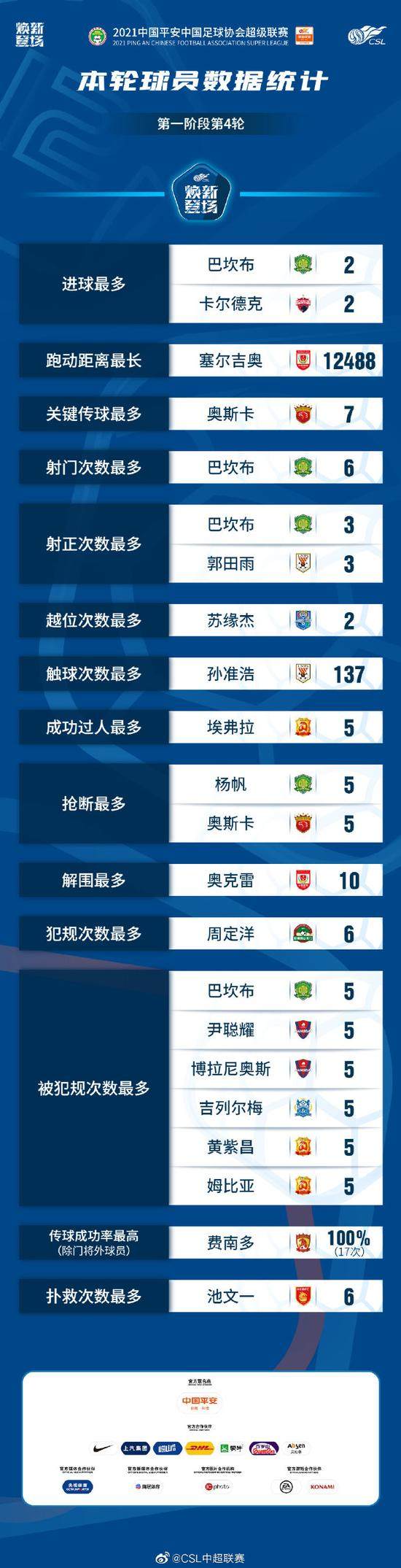 1620961475214011535.png 快乐足球回来了!巴坎布单轮数据独霸官方4榜