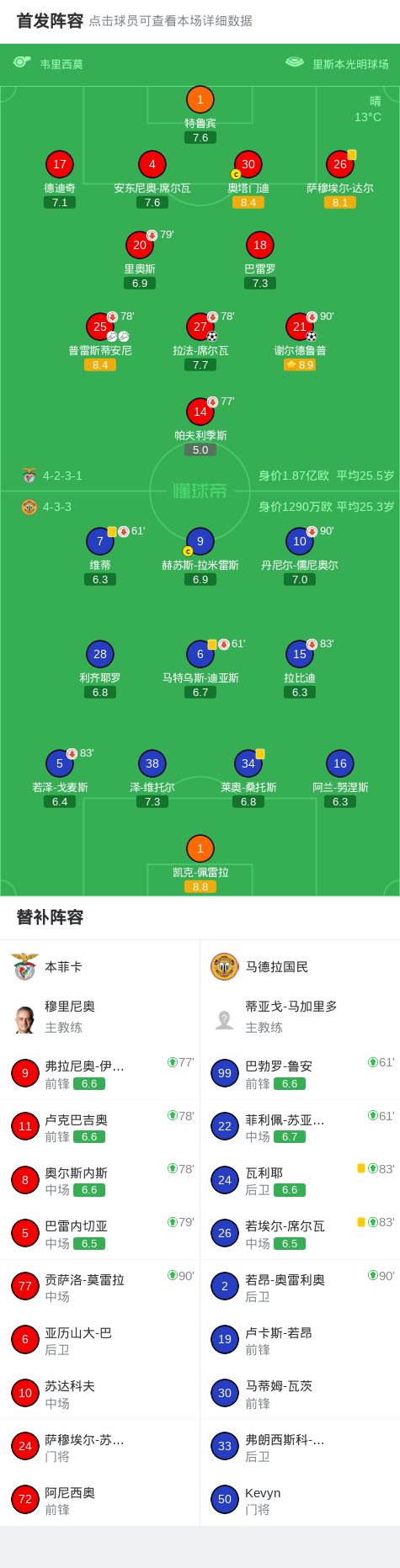 bob官网-本菲卡2-0马德拉国民,谢尔德鲁普建功,拉法-席尔瓦锦上添花