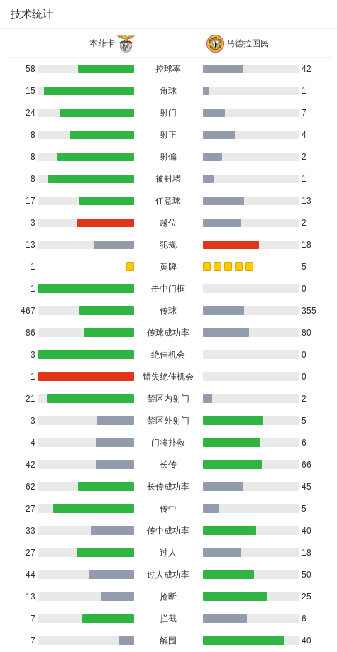 bob官网-本菲卡2-0马德拉国民,谢尔德鲁普建功,拉法-席尔瓦锦上添花